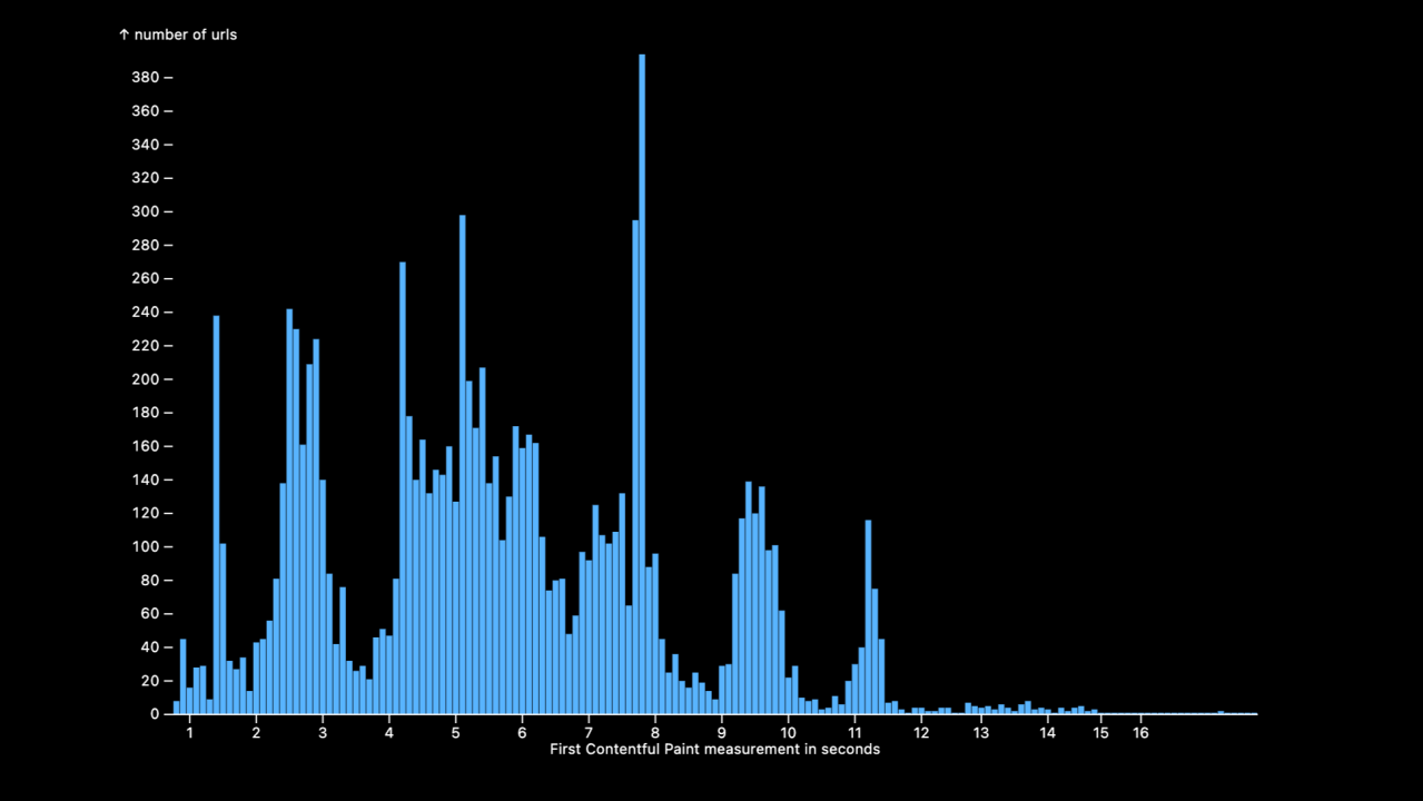graph of first contentful paint metrics across 10 thousand sites showing spikes at 5,7,8 seconds which is not great.